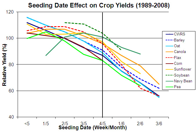 1989 - 2008: Seeding Date vs. Average Yield Response
