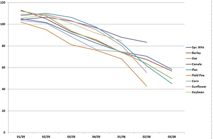 2005 - 2013: Seeding Date vs. Average Yield Response