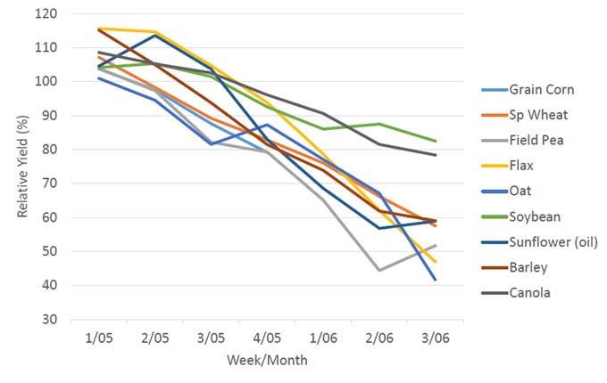 2010 - 2019: Seeding Date vs. Average Yield Response