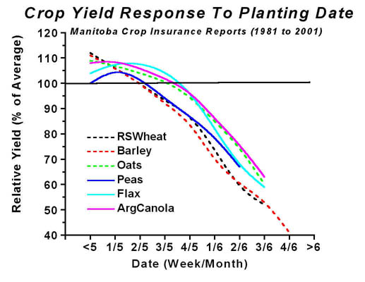 1981 - 2001: Seeding Date vs. Average Yield Response