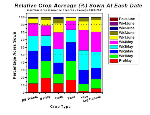 1981 - 2001: average percentage of crop acres sown at weekly intervals